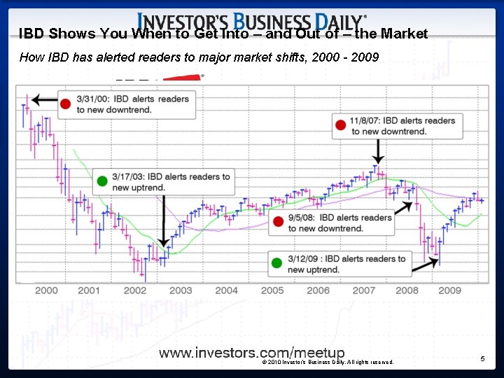 IBD Shows You When to Get Into – and Out of – the Market