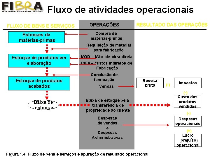 Fluxo de atividades operacionais FLUXO DE BENS E SERVIÇOS Estoques de matérias-primas OPERAÇÕES RESULTADO