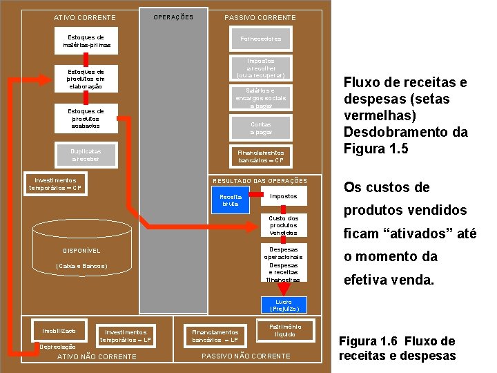 ATIVO CORRENTE OPERAÇÕES PASSIVO CORRENTE Estoques de matérias-primas Estoques de produtos em elaboração Estoques