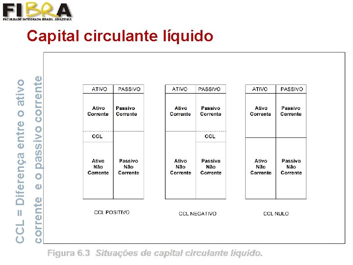 CCL = Diferença entre o ativo corrente e o passivo corrente Capital circulante líquido