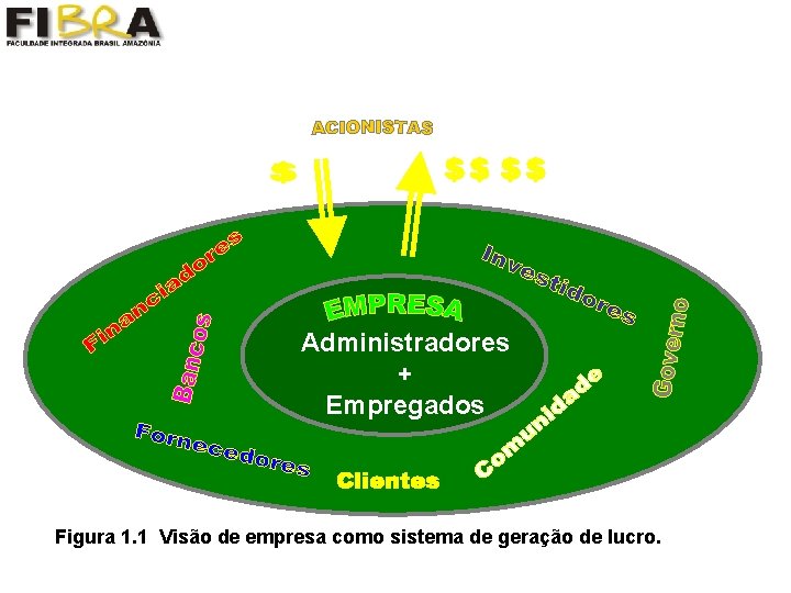 Administradores + Empregados Figura 1. 1 Visão de empresa como sistema de geração de