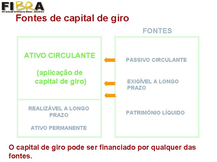 Fontes de capital de giro FONTES ATIVO CIRCULANTE (aplicação de capital de giro) REALIZÁVEL