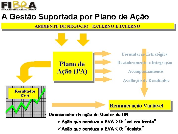 A Gestão Suportada por Plano de Ação AMBIENTE DE NEGÓCIO - EXTERNO E INTERNO