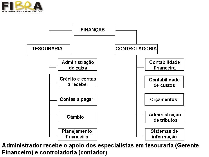 FINANÇAS TESOURARIA CONTROLADORIA Administração de caixa Contabilidade financeira Crédito e contas a receber Contabilidade