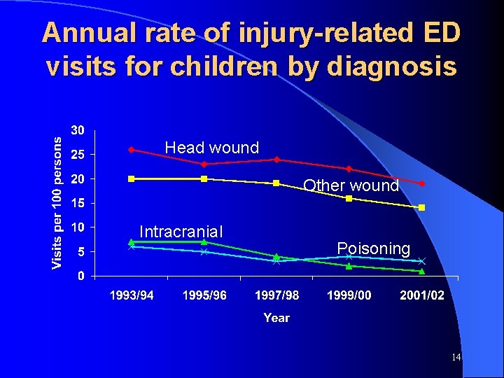 Annual rate of injury-related ED visits for children by diagnosis Head wound Other wound