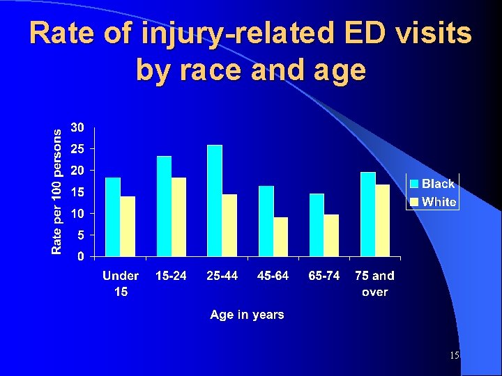 Rate of injury-related ED visits by race and age 15 