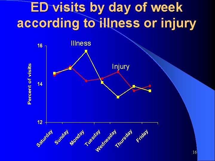ED visits by day of week according to illness or injury Illness Injury 16