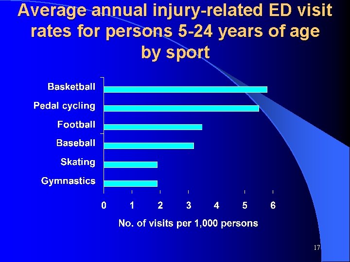 Average annual injury-related ED visit rates for persons 5 -24 years of age by