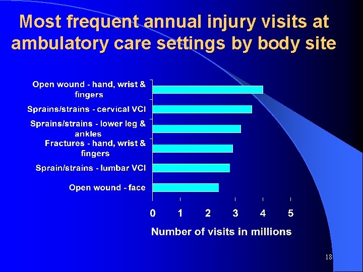 Most frequent annual injury visits at ambulatory care settings by body site 18 