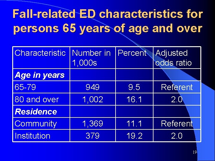 Fall-related ED characteristics for persons 65 years of age and over Characteristic Number in