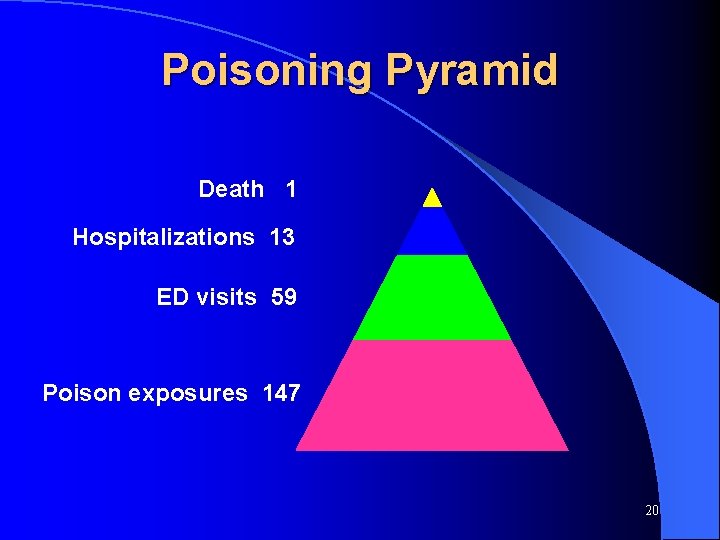 Poisoning Pyramid Death 1 Hospitalizations 13 ED visits 59 Poison exposures 147 20 