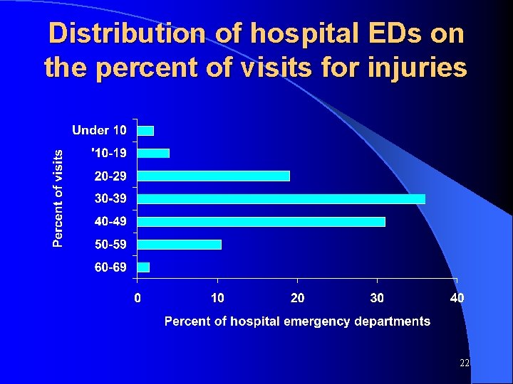 Distribution of hospital EDs on the percent of visits for injuries 22 