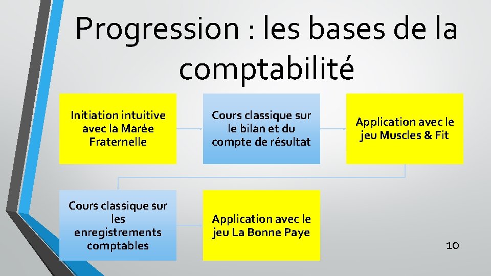 Progression : les bases de la comptabilité Initiation intuitive avec la Marée Fraternelle Cours