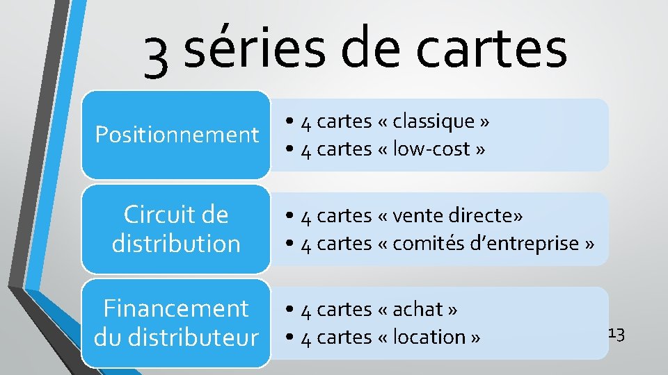 3 séries de cartes Positionnement Circuit de distribution • 4 cartes « classique »