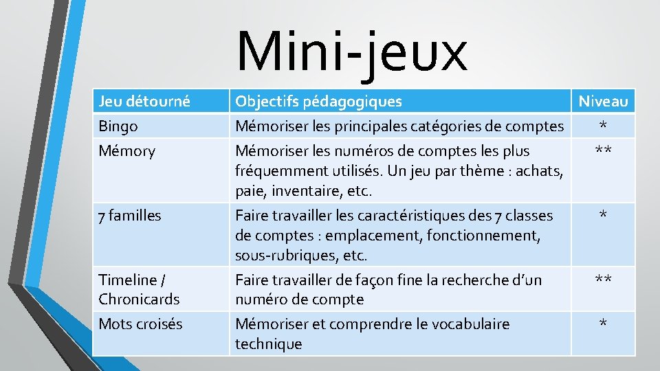 Mini-jeux Jeu détourné Bingo Mémory 7 familles Objectifs pédagogiques Niveau Mémoriser les principales catégories