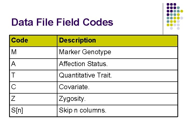 Data File Field Codes Code Description M Marker Genotype A Affection Status. T Quantitative