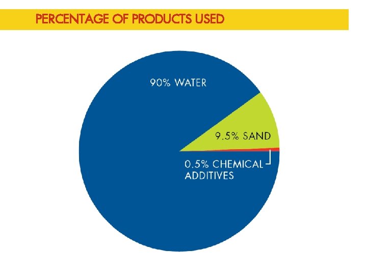 PERCENTAGE OF PRODUCTS USED 