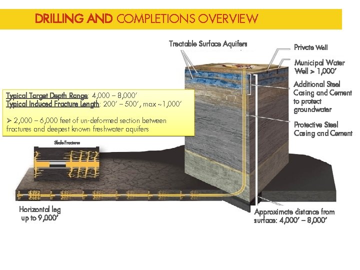 DRILLING AND COMPLETIONS OVERVIEW Treatable Surface Aquifers Private Well Municipal Water Well > 1,