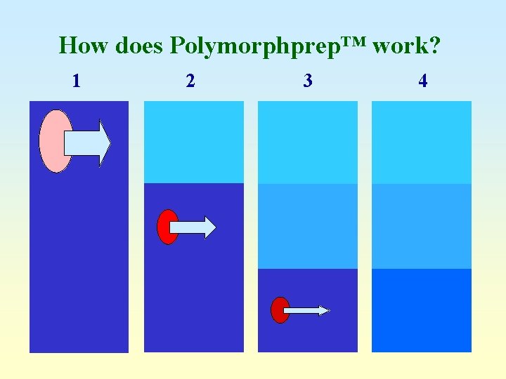 How does Polymorphprep™ work? 1 2 3 4 