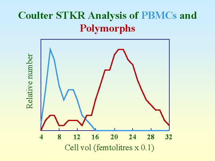Relative number Coulter STKR Analysis of PBMCs and Polymorphs 4 8 12 16 20
