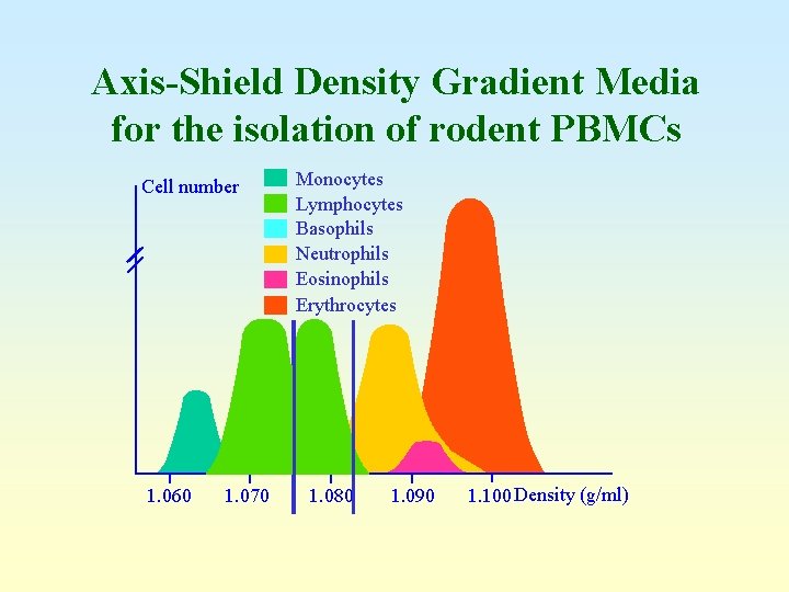 Axis-Shield Density Gradient Media for the isolation of rodent PBMCs Cell number 1. 060