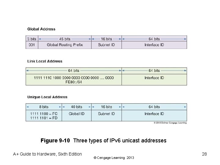 Figure 9 -10 Three types of IPv 6 unicast addresses A+ Guide to Hardware,