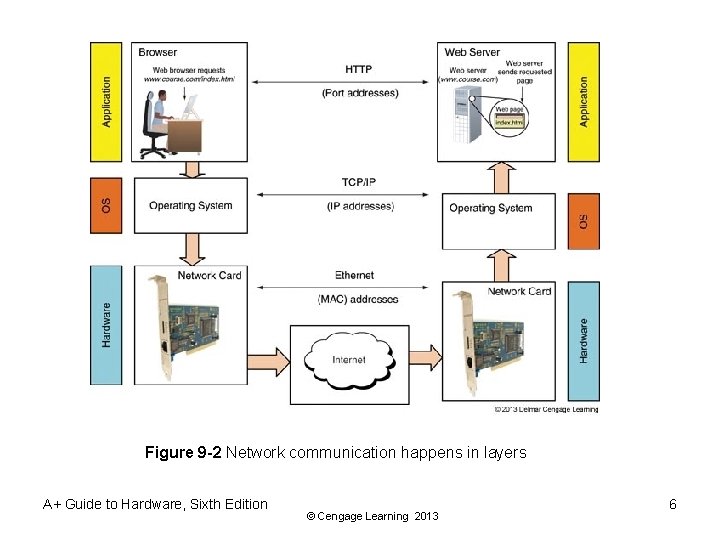 Figure 9 -2 Network communication happens in layers A+ Guide to Hardware, Sixth Edition