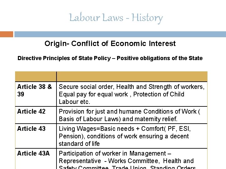 Labour Laws - History Origin- Conflict of Economic Interest Directive Principles of State Policy