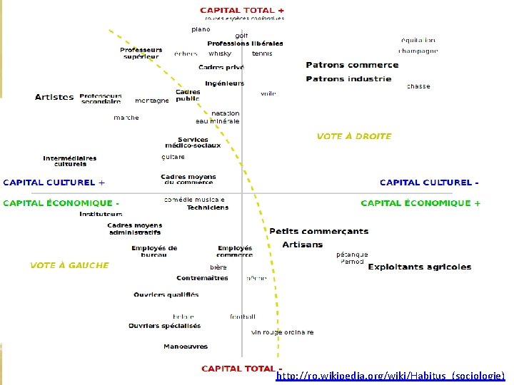 Consum responsabil: practică socială/câmp social Bordieu http: //ro. wikipedia. org/wiki/Habitus_(sociologie) 