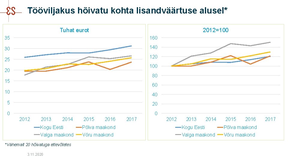 Tööviljakus hõivatu kohta lisandväärtuse alusel* Tuhat eurot 2012=100 35 160 30 140 120 25