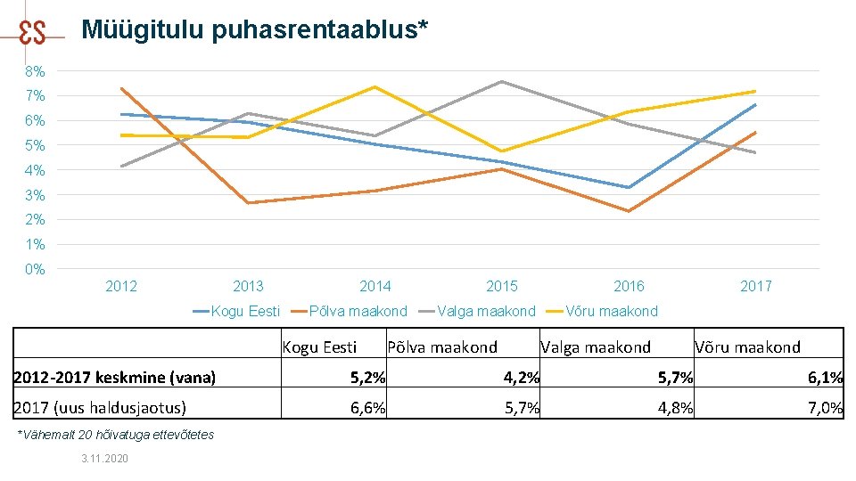 Müügitulu puhasrentaablus* 8% 7% 6% 5% 4% 3% 2% 1% 0% 2012 2013 Kogu