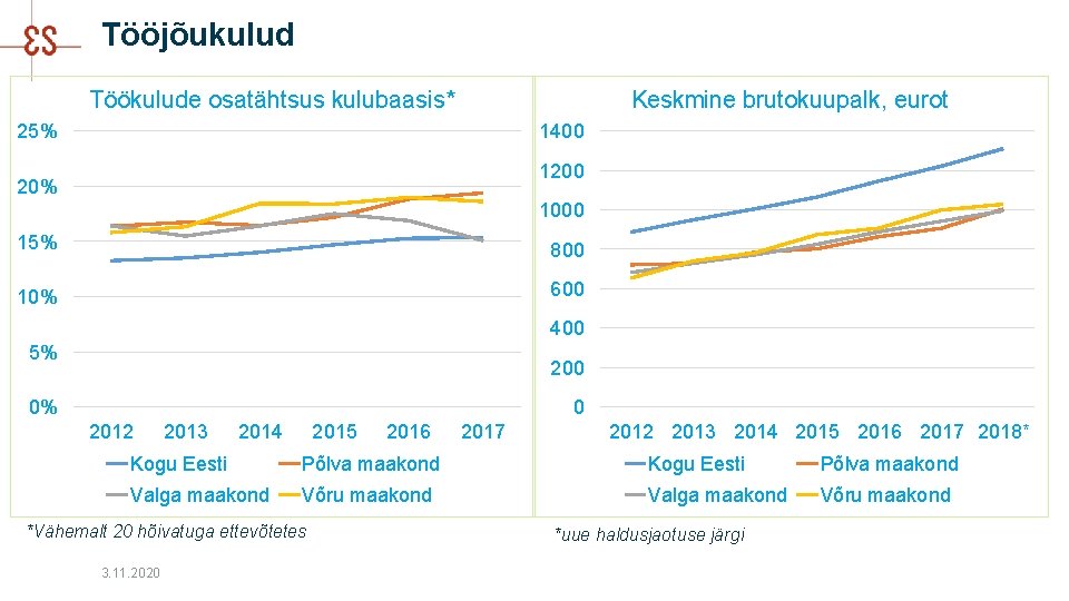 Tööjõukulud Töökulude osatähtsus kulubaasis* Keskmine brutokuupalk, eurot 25% 1400 1200 20% 1000 15% 800