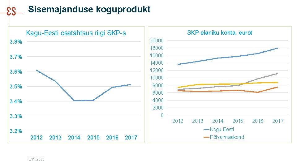 Sisemajanduse koguprodukt Kagu-Eesti osatähtsus riigi SKP-s SKP elaniku kohta, eurot 20000 3. 8% 18000