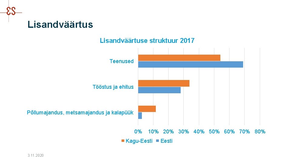 Lisandväärtuse struktuur 2017 Teenused Tööstus ja ehitus Põllumajandus, metsamajandus ja kalapüük 0% 10% 20%