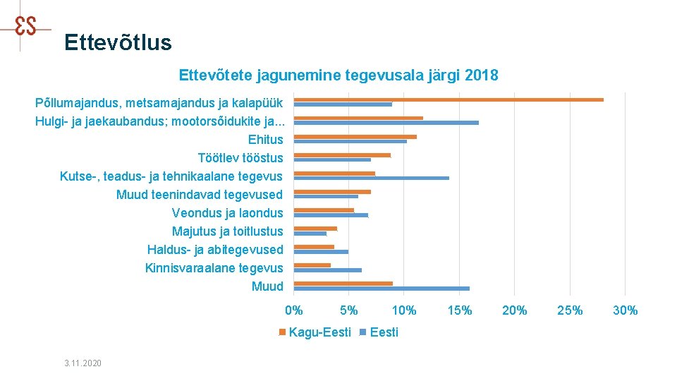 Ettevõtlus Ettevõtete jagunemine tegevusala järgi 2018 Põllumajandus, metsamajandus ja kalapüük Hulgi- ja jaekaubandus; mootorsõidukite