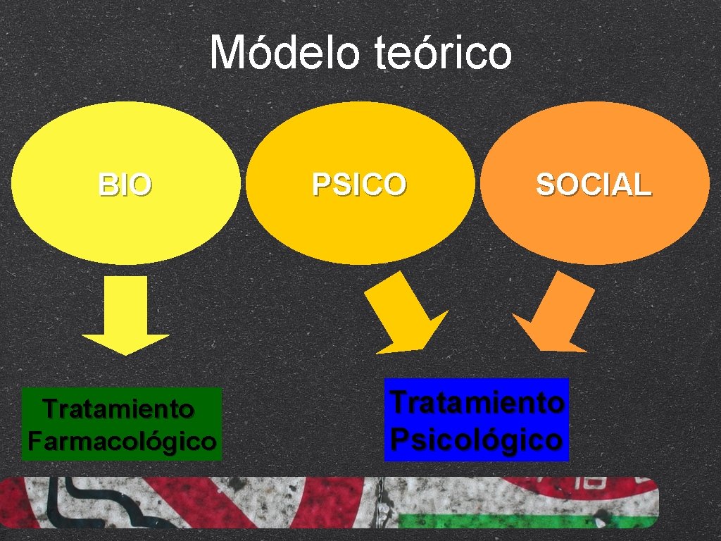 Módelo teórico BIO Tratamiento Farmacológico PSICO SOCIAL Tratamiento Psicológico 