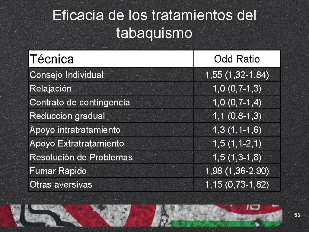 Eficacia de los tratamientos del tabaquismo Técnica Consejo Individual Odd Ratio 1, 55 (1,