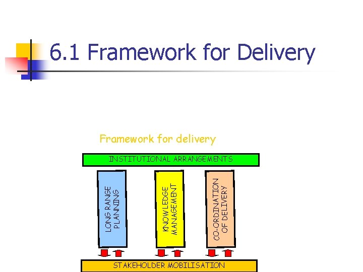 6. 1 Framework for Delivery Framework for delivery CO-ORDINATION OF DELIVERY KNOWLEDGE MANAGEMENT LONG