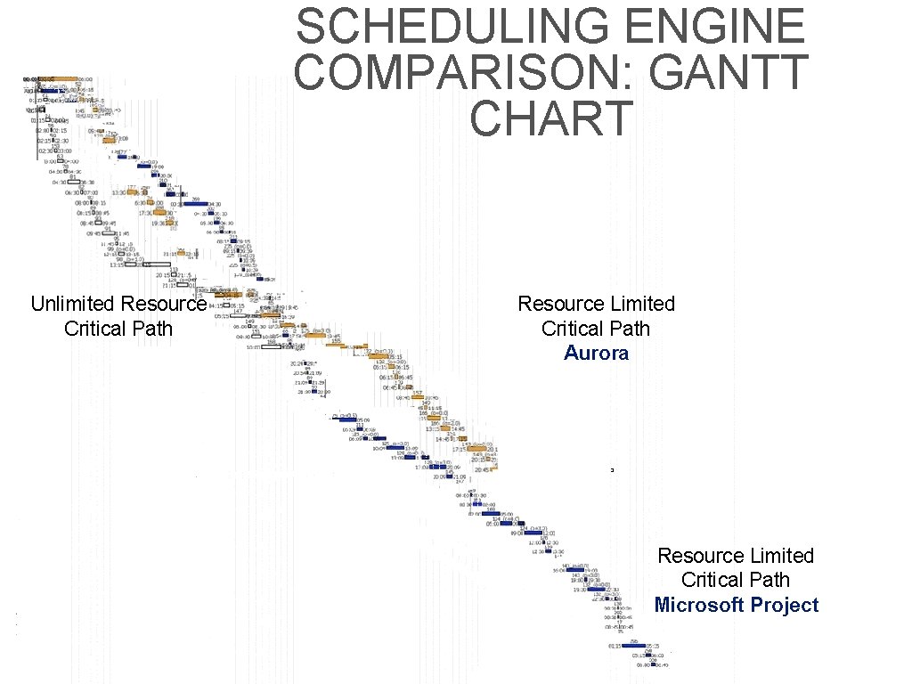 SCHEDULING ENGINE COMPARISON: GANTT CHART Unlimited Resource Critical Path Resource Limited Critical Path Aurora