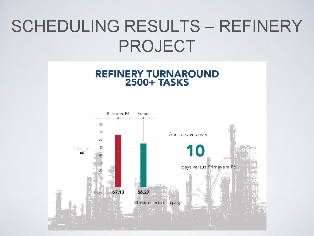 SCHEDULING RESULTS – REFINERY PROJECT 