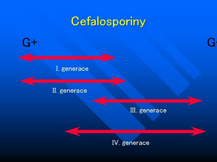 Cefalosporiny G+ GI. generace III. generace IV. generace 