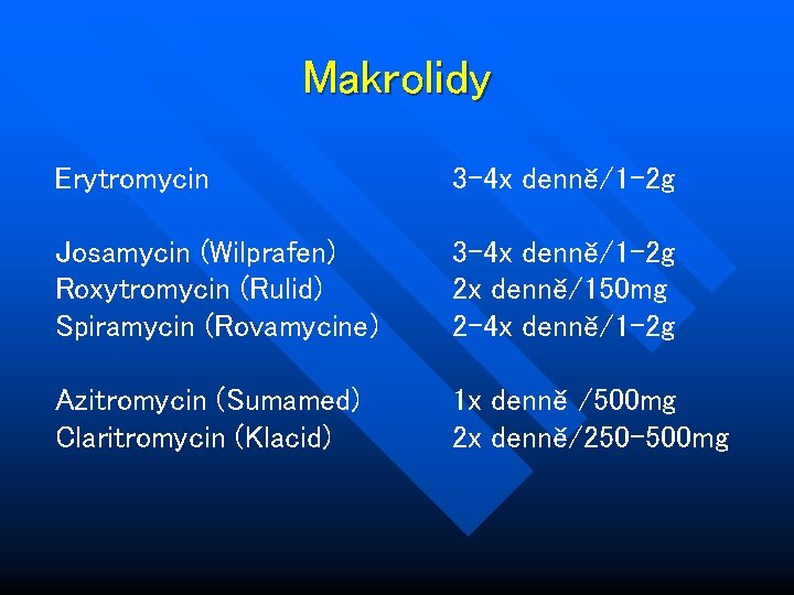 Makrolidy Erytromycin 3 -4 x denně/1 -2 g Josamycin (Wilprafen) Roxytromycin (Rulid) Spiramycin (Rovamycine)