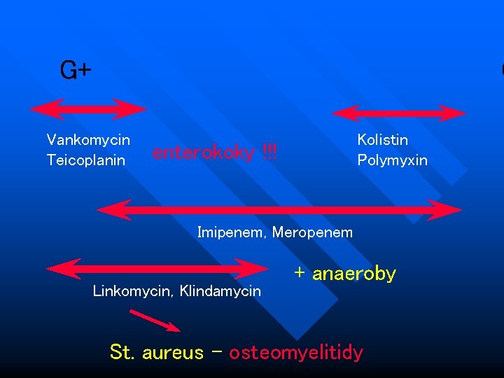 G+ G Vankomycin Teicoplanin Kolistin Polymyxin enterokoky !!! Imipenem, Meropenem Linkomycin, Klindamycin + anaeroby