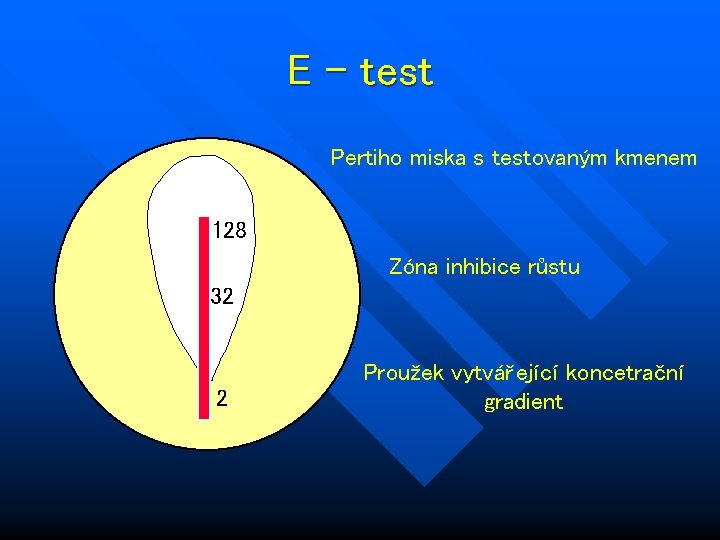 E - test Pertiho miska s testovaným kmenem 128 Zóna inhibice růstu 32 2