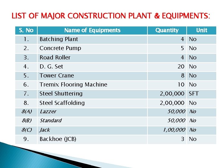 LIST OF MAJOR CONSTRUCTION PLANT & EQUIPMENTS: S. No Name of Equipments Quantity Unit