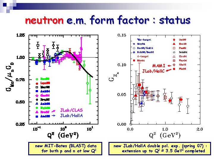 neutron e. m. form factor : status MAMI JLab/Hall. C JLab/CLAS JLab/Hall. A new