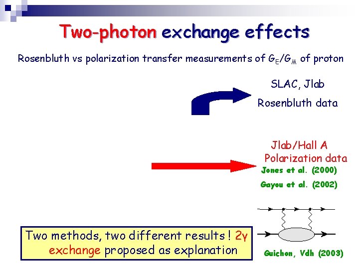 Two-photon exchange effects Rosenbluth vs polarization transfer measurements of GE/GM of proton SLAC, Jlab
