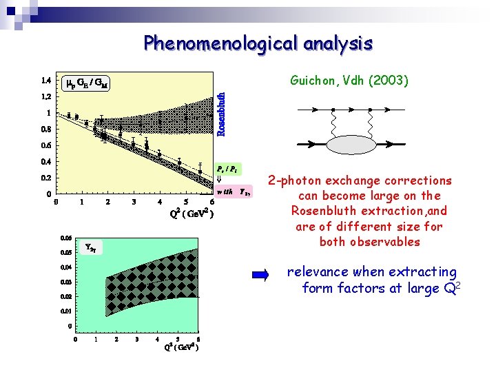 Phenomenological analysis Guichon, Vdh (2003) 2 -photon exchange corrections can become large on the