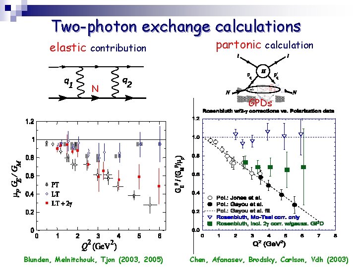 Two-photon exchange calculations elastic contribution partonic calculation N GPDs Blunden, Melnitchouk, Tjon (2003, 2005)