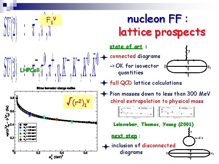 nucleon FF : lattice prospects F 1 V state of art : connected diagrams